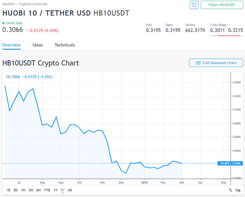 TradingView เพิ่มดัชนีคริปโทเคอร์เรนซีเป็นครั้งแรก