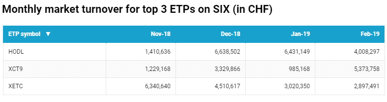 SIX Exchange จะลิสต์ XRP ETP ในอีกสองเดือนข้างหน้านี้