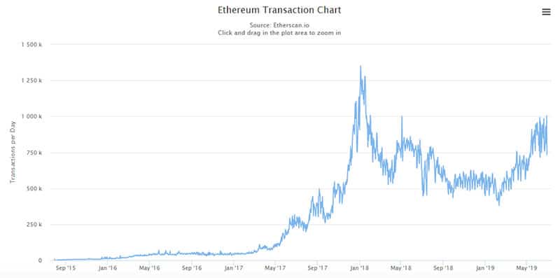 Siam Bitcoin ธุรกรรมรายวันของ Ethereum เกินหนึ่งล้านรายการเป็นครั้งแรกนับตั้งแต่เดือนพฤษภาคม 2018