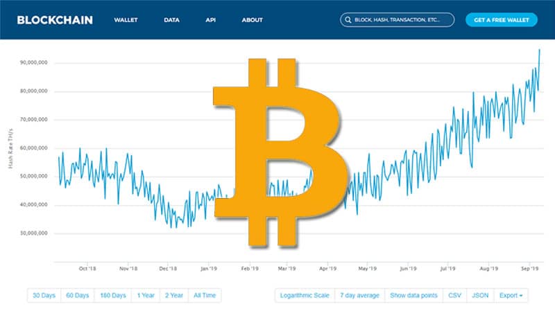 ค่าอัตราแฮช (Hash Rate) ของเครือข่าย Bitcoin ใกล้แตะ 100 Quintillion เป็นครั้งแรกเต็มที