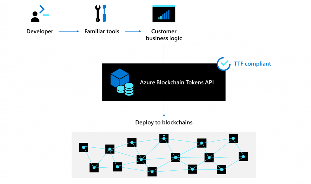 ไมโครซอฟต์ (Microsoft) ต้องการให้การสร้างโทเคนบล็อกเชนบนคลาวด์เป็นเรื่องง่ายเหมือนกับการเสียบปลั๊กเครื่องพิมพ์ (printer) Marley‌ ‌Gray สถาปนิกหลักของไมโครซอฟต์ กล่าวหลังจากออกแพลตฟอร์ม Azure Blockchain Tokens เมื่อวันจันทร์ที่ผ่านมา