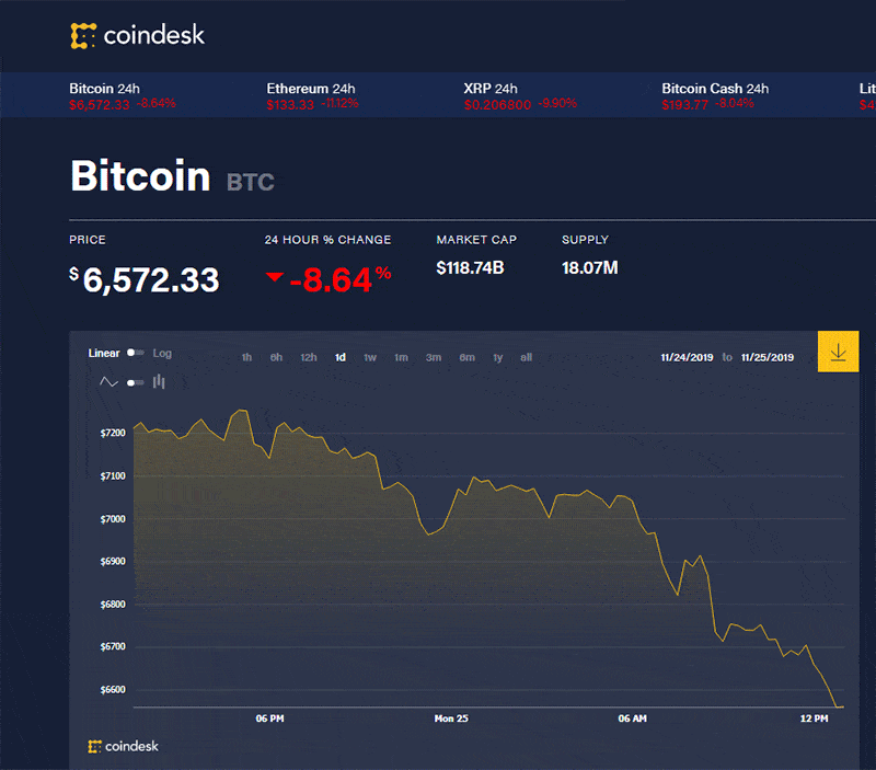 Siam Bitcoin ตลาด Bitcoin ร่วงต่อเนื่อง ต่ำกว่า ,000 วิ่งสวนทางกับตลาดหุ้น