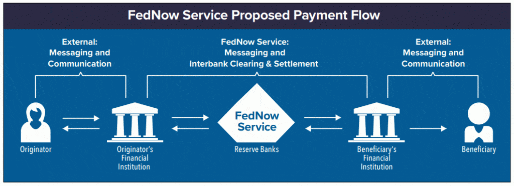 ในจดหมายถึงคณะกรรมการสภาผู้ว่าการธนาคารกลางสหรัฐฯ (Fed) เมื่อวันที่ 7 พฤศจิกายน Rohit Chopra คณะกรรมาธิการการค้าสหรัฐฯ (Federal Trade Commission) แสดงจุดยืนสนับสนุนให้ธนาคารออกระบบการชำระเงินแบบเรียลไทม์ ที่เรียกว่า “FedNow Service”
