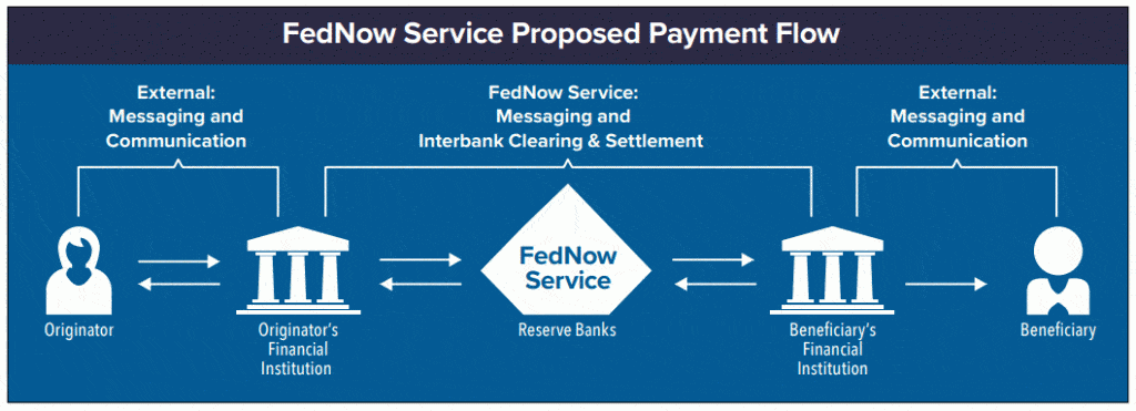 Siam Bitcoin ในจดหมายถึงคณะกรรมการสภาผู้ว่าการธนาคารกลางสหรัฐฯ (Fed) เมื่อวันที่ 7 พฤศจิกายน Rohit Chopra คณะกรรมาธิการการค้าสหรัฐฯ (Federal Trade Commission) แสดงจุดยืนสนับสนุนให้ธนาคารออกระบบการชำระเงินแบบเรียลไทม์ ที่เรียกว่า “FedNow Service”