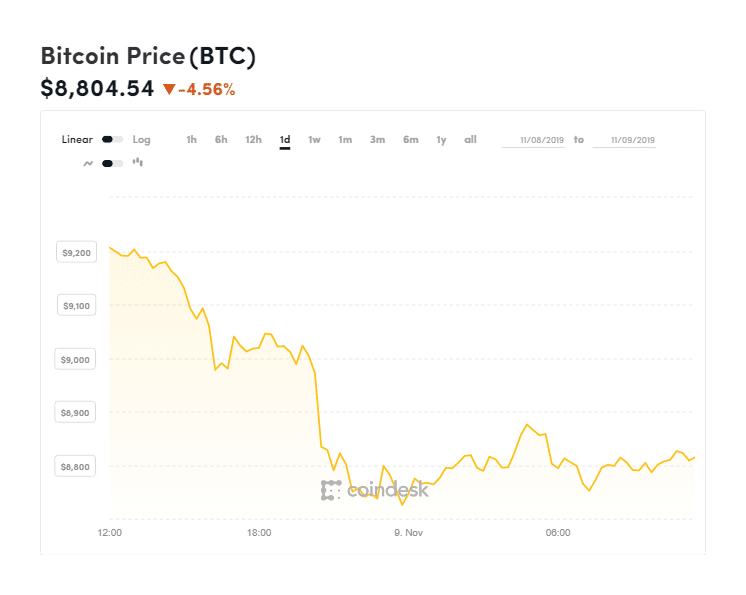 Bitcoin ร่วง 4.4 เปอร์เซ็นต์ ต่ำกว่า $9,000 ครั้งแรกในรอบ 2 สัปดาห์