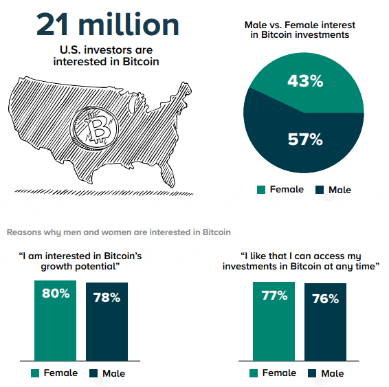 นักลงทุนที่สนใจ Bitcoin เป็นผู้หญิงมากถึง 43% : ผลสำรวจจาก Grayscale Survey