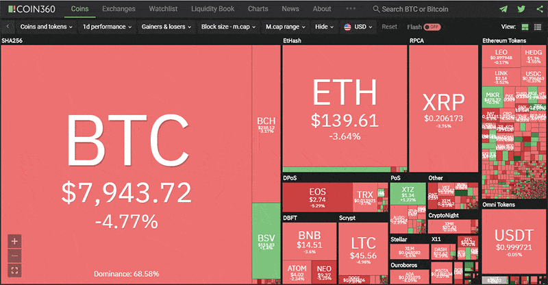 ราคา Bitcoin ร่วงต่ำกว่า $8,000 หลังจากทรัมป์แถลงการณ์ไม่ตอบโต้เอาคืนอิหร่าน