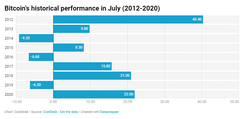 ราคา Bitcoin เดือนกรกฎาคมปีนี้ กลายเป็นเดือนกรกฎาคมที่ราคาเติบโตสูงสุดในรอบ 8 ปี 