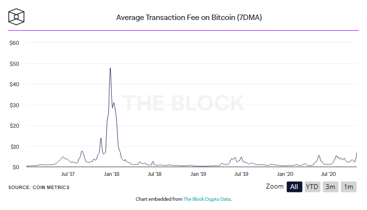 ค่าธรรมเนียมธุรกรรม Bitcoin เฉลี่ย เพิ่มขึ้นสูงสุด นับตั้งแต่ต้นปี 2018 