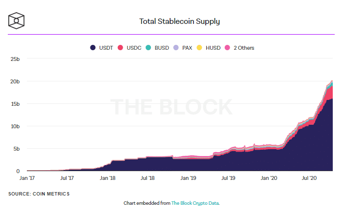 อุปทาน Stablecoin แตะ $20 พันล้านเหรียญแล้ว ได้แรงหนุนจากตลาดอนุพันธ์ไม่น้อย﻿