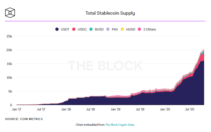 Siam Bitcoin อุปทาน Stablecoin แตะ  พันล้านเหรียญแล้ว ได้แรงหนุนจากตลาดอนุพันธ์ไม่น้อย﻿