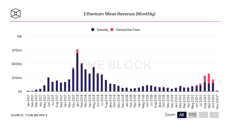 Siam Bitcoin นักขุด Ethereum ทำรายได้ 4 ล้านเหรียญ ในเดือนตุลาคม น้อยกว่าเดือนก่อนหน้านี้﻿