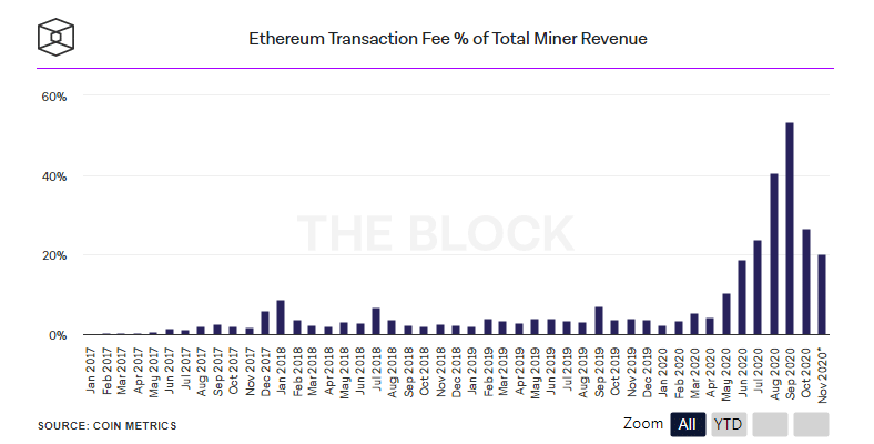 Siam Bitcoin นักขุด Ethereum ทำรายได้ 4 ล้านเหรียญ ในเดือนตุลาคม น้อยกว่าเดือนก่อนหน้านี้﻿