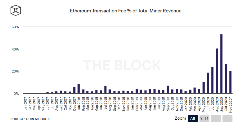นักขุด Ethereum ทำรายได้ $214 ล้านเหรียญ ในเดือนตุลาคม น้อยกว่าเดือนก่อนหน้านี้﻿