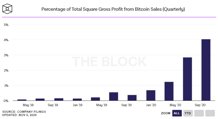 Siam Bitcoin Square รายงาน ขาย Bitcoin ผ่าน Cash App ในไตรมาสที่ 3 ปี 2020 ได้  alt=
