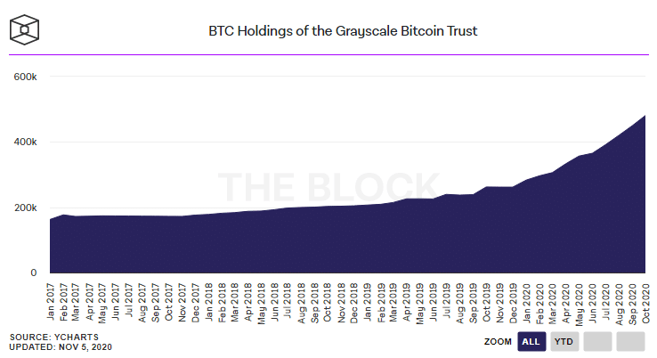 นักวิเคราะห์ JPMorgan เผย ‘ดูเหมือนว่านักลงทุนสถาบันชื่นชอบ Bitcoin มากกว่าทองคำ’