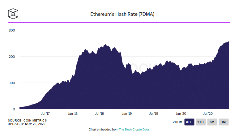 Siam Bitcoin ราคา Ether (ETH) พุ่งแรง ทะลุ 0 เป็นครั้งแรก นับตั้งแต่เดือนกรกฎาคม 2018