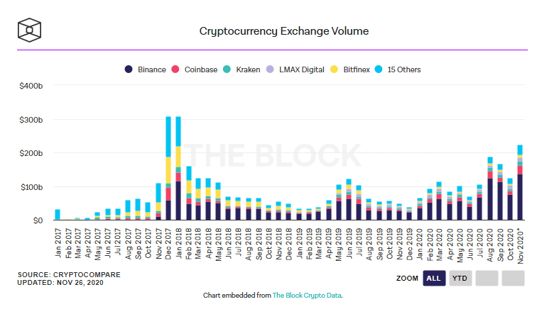 Siam Bitcoin ตลาด Binance มีปริมาณซื้อขายสูงถึง 2 ในเดือนพฤศจิกายน ทำสถิติสูงสุดนับตั้งแต่ต้นปี 2018