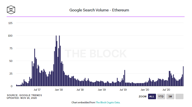การค้นหา Ethereum ใน Google เพิ่มขึ้นสูงสุด นับตั้งแต่เดือนกุมภาพันธ์ 2018