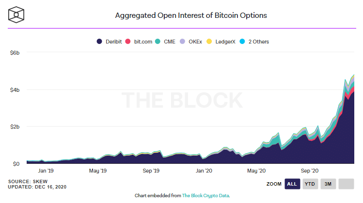 สัญญาคงค้าง (Open Interest) ของอนุพันธ์ Bitcoin พุ่งแรง ทำจุดสูงสุดใหม่ในสัปดาห์นี้
