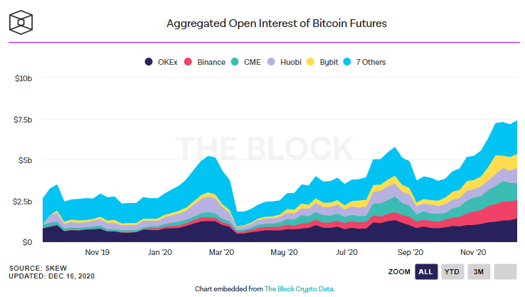 Siam Bitcoin สัญญาคงค้าง (Open Interest) ของอนุพันธ์ Bitcoin พุ่งแรง ทำจุดสูงสุดใหม่ในสัปดาห์นี้