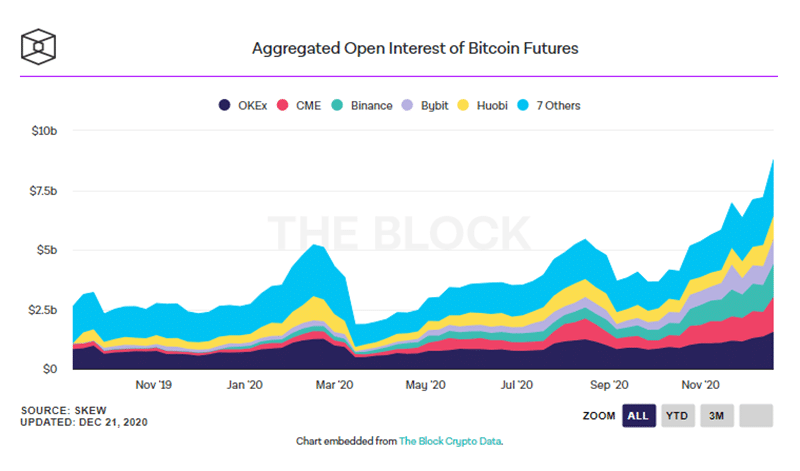 Siam Bitcoin สัญญาคงค้าง Bitcoin Futures ของ CME Group พุ่ง 42% ในสัปดาห์นี้ ทำสถิติสูงสุดใหม่  alt=