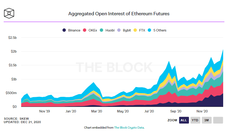 Siam Bitcoin สัญญาคงค้าง Bitcoin Futures ของ CME Group พุ่ง 42% ในสัปดาห์นี้ ทำสถิติสูงสุดใหม่  alt=