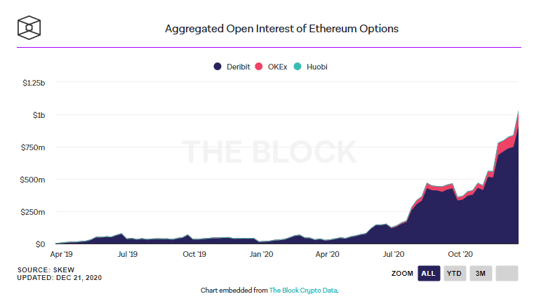 Siam Bitcoin สัญญาคงค้าง Bitcoin Futures ของ CME Group พุ่ง 42% ในสัปดาห์นี้ ทำสถิติสูงสุดใหม่  alt=