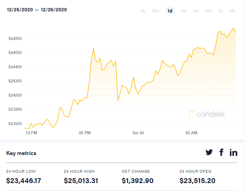 เบรกไม่อยู่ ราคา Bitcoin ทะลุ $25,000 ส่งท้ายคริสต์มาส ทำราคาสูงสุดในประวัติการณ์อีกครั้ง