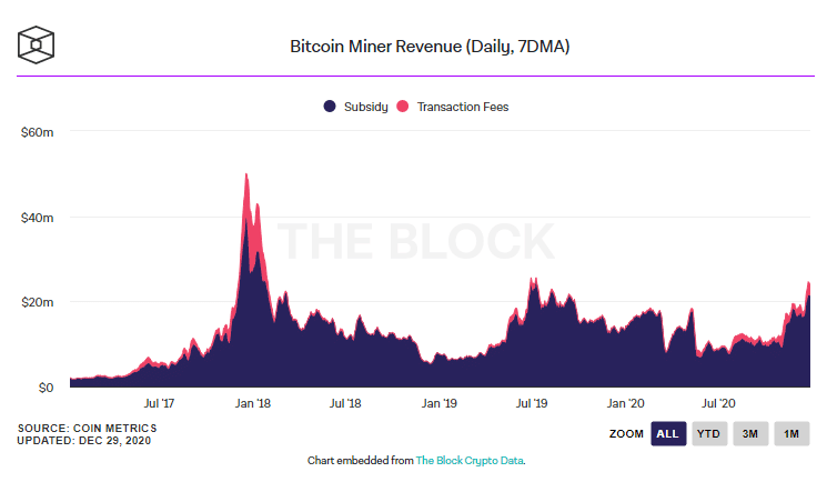 Siam Bitcoin นักขุด Bitcoin มีรายได้ต่อหน่วยกำลังขุด (TH/s) สูงสุดในรอบปี 2020