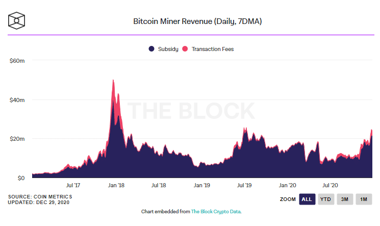 นักขุด Bitcoin มีรายได้ต่อหน่วยกำลังขุด (TH/s) สูงสุดในรอบปี 2020