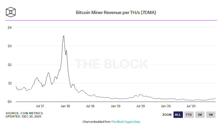 นักขุด Bitcoin มีรายได้ต่อหน่วยกำลังขุด (TH/s) สูงสุดในรอบปี 2020