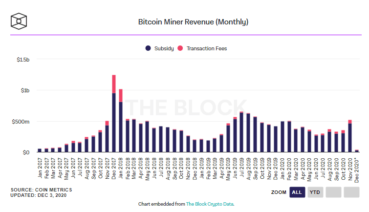นักขุด Bitcoin ทำรายได้มากกว่า $500 ล้านเหรียญ ในเดือนพฤศจิกายน 2020 เพิ่มขึ้นกว่าเดือนก่อนเกือบ 50%