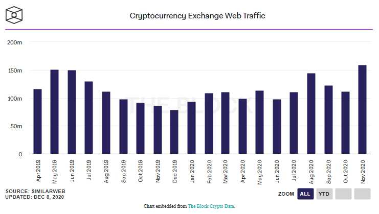 Siam Bitcoin เว็บทราฟฟิกตลาด Coinbase เพิ่มขึ้น 64% ในเดือนพฤศจิกายน เมื่อเทียบกับเดือนก่อนหน้านี้