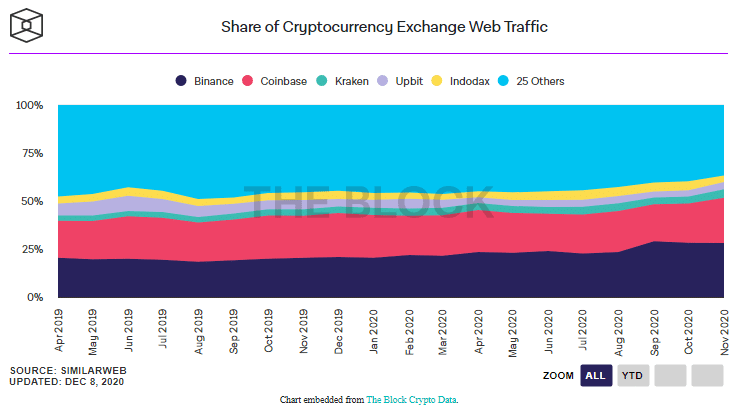 เว็บทราฟฟิกตลาด Coinbase เพิ่มขึ้น 64% ในเดือนพฤศจิกายน เมื่อเทียบกับเดือนก่อนหน้านี้