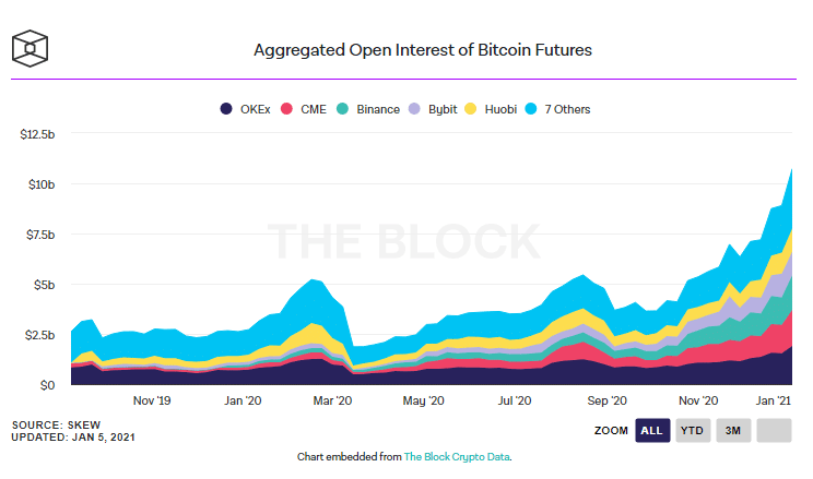 ตลาดอนุพันธ์ Bitcoin สัญญาคงค้าง (Open interest) พุ่งสูงสุดในประวัติการณ์