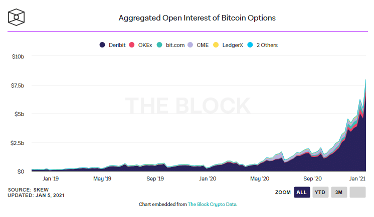 ตลาดอนุพันธ์ Bitcoin สัญญาคงค้าง (Open interest) พุ่งสูงสุดในประวัติการณ์