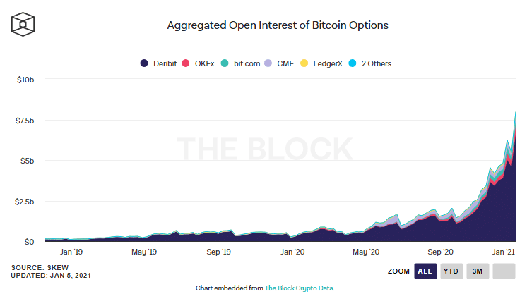 Siam Bitcoin ตลาดอนุพันธ์ Bitcoin สัญญาคงค้าง (Open interest) พุ่งสูงสุดในประวัติการณ์