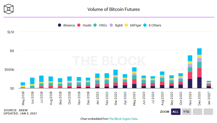 ปริมาณซื้อขาย Bitcoin futures และ options ในเดือนธันวาคม เพิ่มสูงขึ้นเป็นประวัติการณ์ และสูงที่สุดในปี 2020