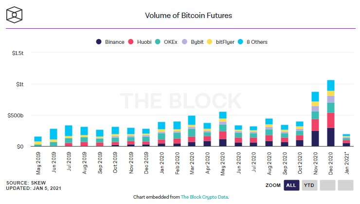 Siam Bitcoin ปริมาณซื้อขาย Bitcoin futures และ options ในเดือนธันวาคม เพิ่มสูงขึ้นเป็นประวัติการณ์ และสูงที่สุดในปี 2020