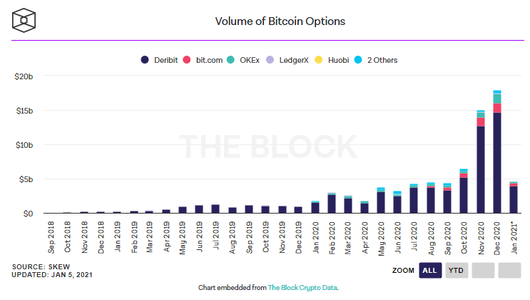 ปริมาณซื้อขาย Bitcoin futures และ options ในเดือนธันวาคม เพิ่มสูงขึ้นเป็นประวัติการณ์ และสูงที่สุดในปี 2020
