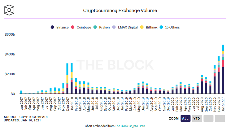 Siam Bitcoin เดือนนี้ ตลาดซื้อขายคริปโตคึกคักมาก ปริมาณซื้อขายแซงหน้าเดือนธันวาคมไปแล้ว