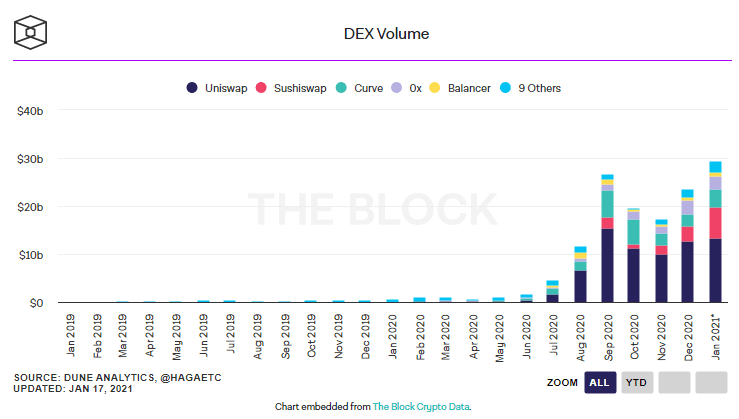 เดือนมกราคมเพียงแค่ครึ่งเดือน ปริมาณซื้อขายในตลาด DEX ทำนิวไฮ สูงสุดเป็นประวัติการณ์แล้ว