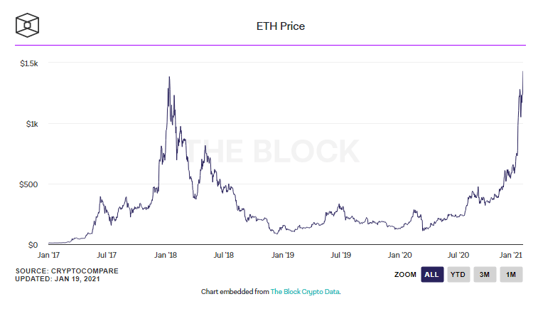 Siam Bitcoin ราคา ETH เบรกทะลุราคาสูงสุดในประวัติการณ์ แตะ  alt=