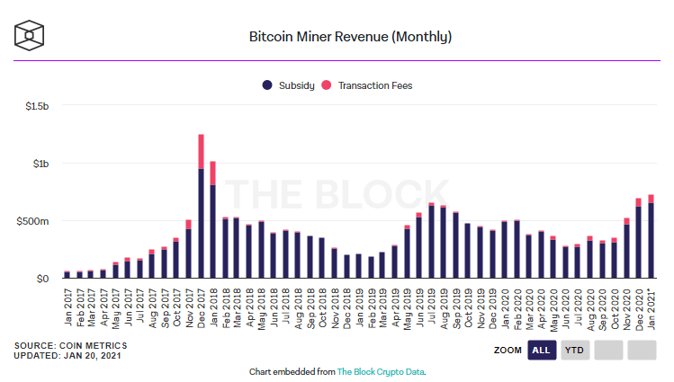 ยังไม่สิ้นเดือน นักขุด Bitcoin ทำรายได้ในเดือนมกราคม มากกว่า $700 ล้านเหรียญ แซงหน้าเดือนธันวาคมแล้ว