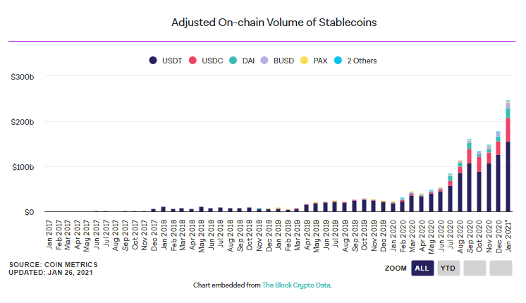 Siam Bitcoin เหรียญ Stablecoin มาแรง ปริมาณซื้อขายเดือนมกราคม พุ่งสูงสุดเป็นประวัติการณ์
