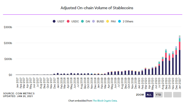 เหรียญ Stablecoin มาแรง ปริมาณซื้อขายเดือนมกราคม พุ่งสูงสุดเป็นประวัติการณ์