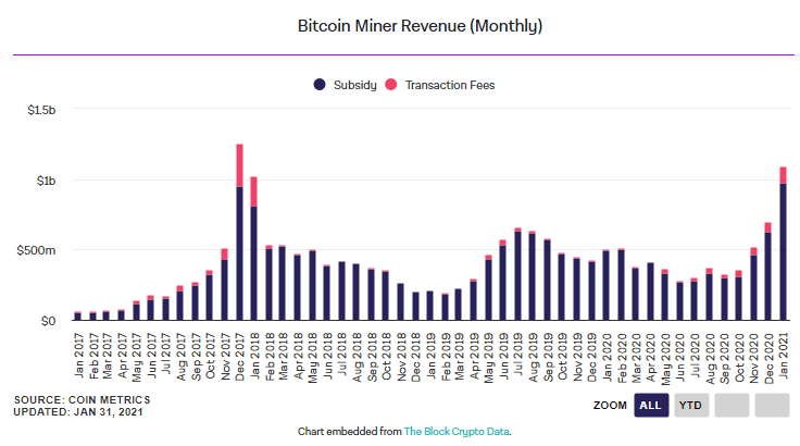นักขุด Bitcoin มีรายได้มากกว่า $1 พันล้านเหรียญ ในเดือนมกราคม สูงสุดนับตั้งแต่เดือนธันวาคม 2017