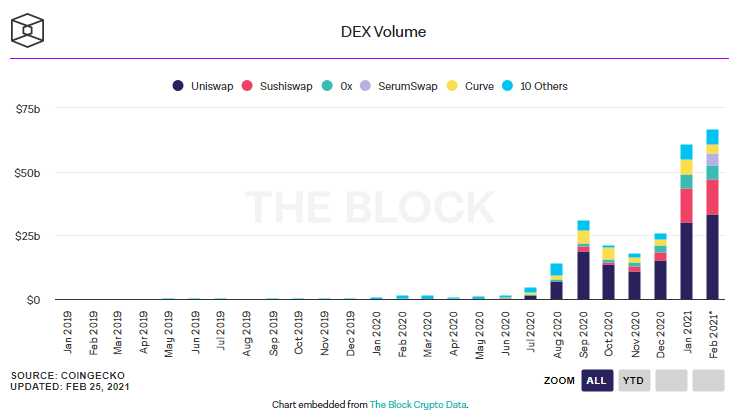 ตัวเลขปริมาณซื้อขายแวดวง DEX ทุบสถิติสูงสุดในเดือนกุมภาพันธ์ นี้