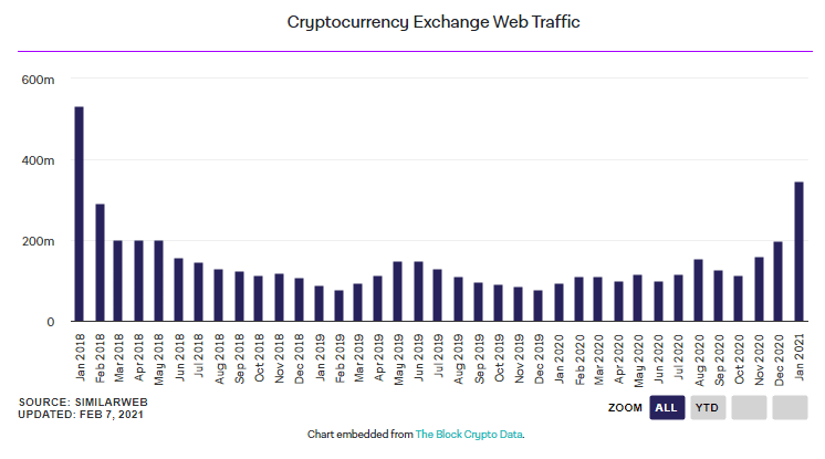 Siam Bitcoin ตลาดซื้อขายคริปโต มีผู้เยี่ยมชมเว็บไซต์มากกว่า 300 ล้านราย ในเดือนมกราคม